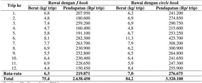 Tabel 6. Pendapatan Nelayan Rawai dengan J hook dan Circle Hook pada saat Penelitian. 