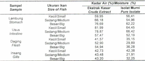 Tabel  4.  Rendemen  ekstrak  kasar  dan  isolat  murni  glikosaminoglikan  dari  lambung, usus,  daging  dan insang  ikan  pari  (Trygon  sephen)  berdasarkan  bobot  kering.