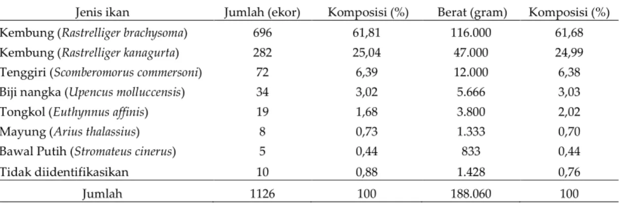 Tabel 1. Komposisi total hasil tangkapan dengan menggunakan drift gillnet yang diperoleh selama  penelitian berdasarkan total ekor dan total berat (gram)
