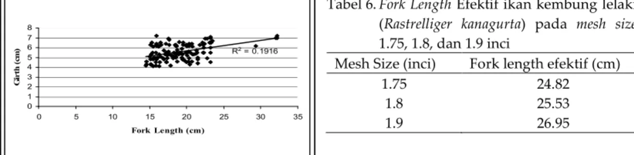 Tabel 6. Fork Length Efektif ikan kembung lelaki  (Rastrelliger  kanagurta)  pada  mesh  size  1.75, 1.8, dan 1.9 inci 