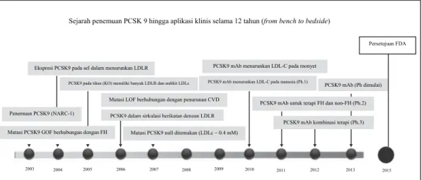 Gambar  1.  Sejarah  penemuan  PCSK  9  hingga  aplikasi  klinis.  CVD:  cardiovascular  disease;  FH: 