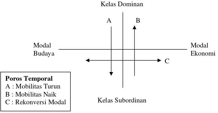 Gambar 1. Struktur Kelas Disarikan dari Bourdieu (1996: 114) 