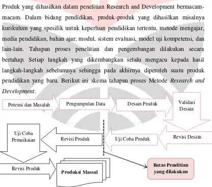 Gambar 3.1 Langkah-langkah penggunaan Metode Research and Development     