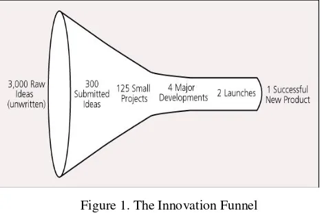Figure 1. The Innovation Funnel 