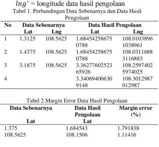 Tabel 1. Perbandingan Data Sebenarnya dan Data Hasil  Pengolaan 