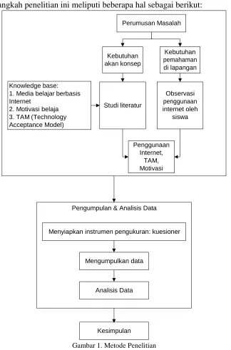 Gambar 1. Metode Penelitian 