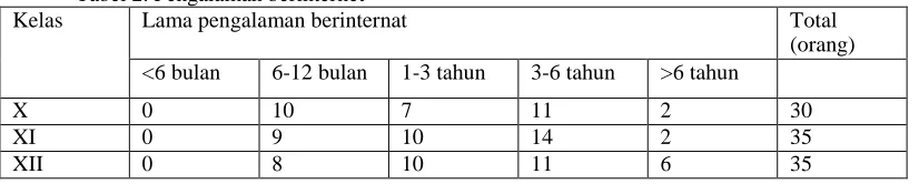 Tabel 2. Pengalaman berinternet Lama pengalaman berinternat 