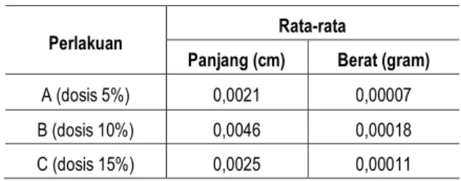 Tabel  1  Pertumbuhan  rata-rata  mutlak  benih  ikan  sidat 