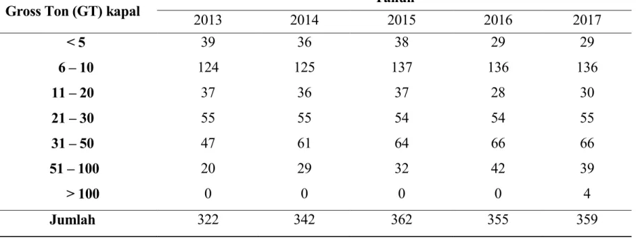 Tabel 3. Jumlah Kapal Berdasarkan Ukuran Kapal (GT) di PPS Lampulo Tahun 2013-2017