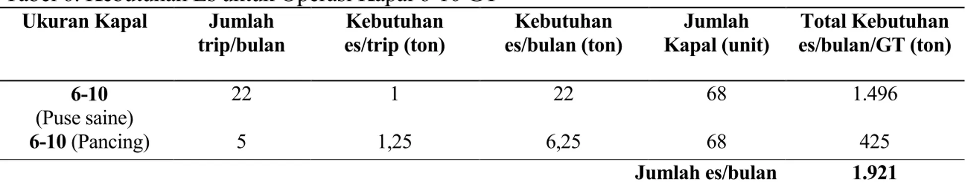 Tabel 6. Kebutuhan Es untuk Operasi Kapal 6-10 GT  Ukuran Kapal  Jumlah 