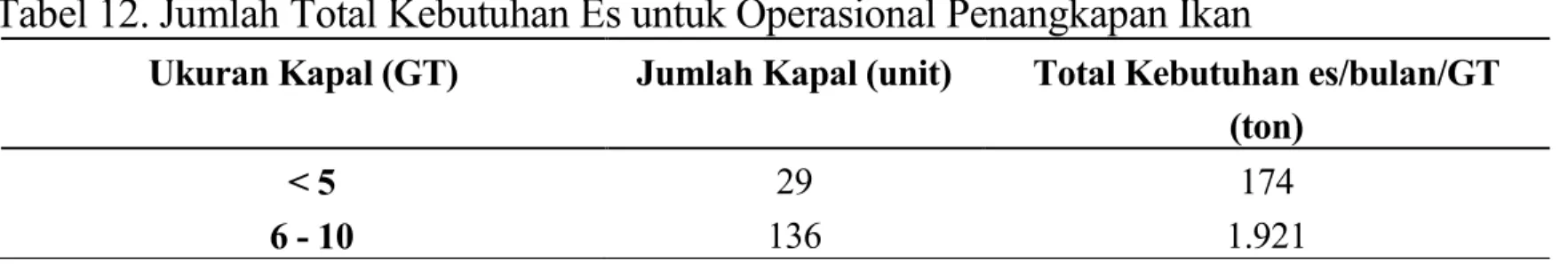 Tabel 10. Kebutuhan Es untuk Operasional Kapal 51-100 GT Ukuran Kapal  Jumlah 