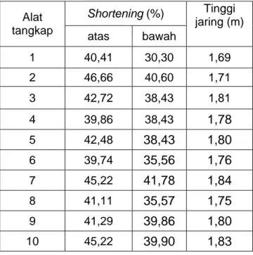 Tabel 1. Nilai shortening dan tinggi jaring pada ke-10 unit gillnet . 
