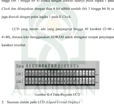 Gambar II.4 Data Register LCD 