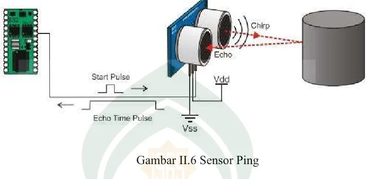 Gambar II.6 Sensor Ping 