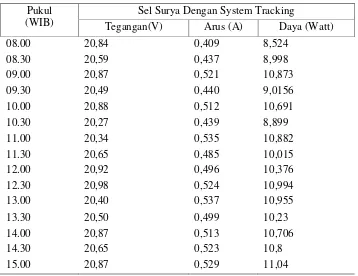 Tabel 1. Sel Surya Dengan System Tracking 