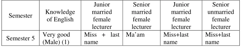 Table 4.7 Address terms of the students of female lecturers in Situation 2, in the corridor/hall/other places in English Letters Department 