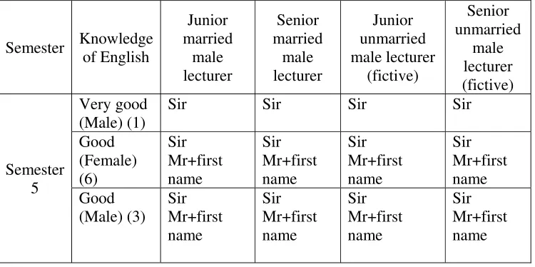 Table 4.8 Address terms of the students of male lecturers in Situation 2, in the corridor/hall/other places in English Letters Department 
