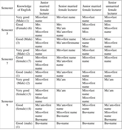 Table 4.11 Address terms of the students of female lecturers in Situation 4, in other places outside the English Letters Department, for example at the Gedung Pusat, Library 
