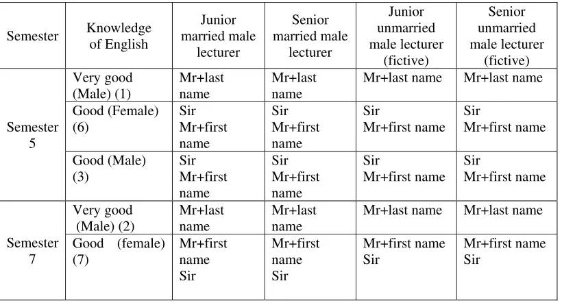 Table 4.12 Address terms of the students of male lecturers in Situation 4, in other places outside the English Letters Department, for example at the Gedung Pusat, Library