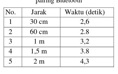 Tabel  1. Perbandingan jarak dan waktu pairing Bluetooth 