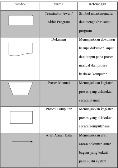 Tabel II. 2. Daftar Simbol Flowmap Diagram (Jogiyanto, 2001)