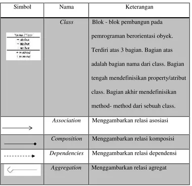 Tabel II. 4. Daftar Simbol Class Diagram (Jogiyanto, 2001)