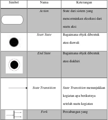 Tabel II. 5. Daftar Simbol Activity Diagram (Jogiyanto, 2001)