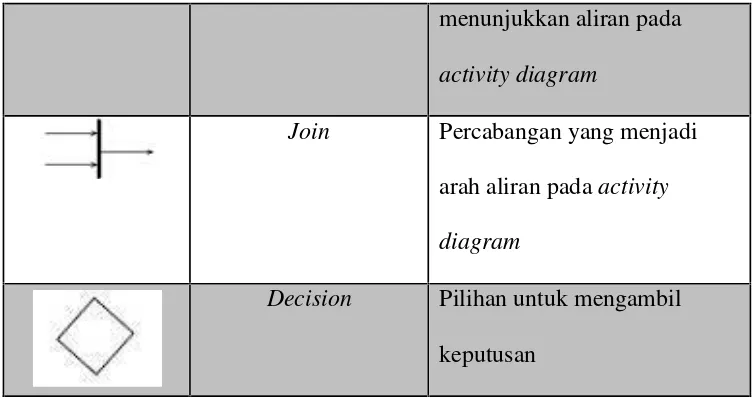 Tabel II. 6. Daftar Simbol Sequence Diagram (Jogiyanto, 2001)