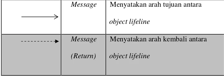 Tabel II. 7. Daftar Simbol Entity Relational Diagram (Jogiyanto, 2001)