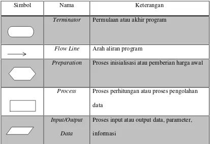 Tabel II. 8. Daftar Simbol Flowchart (Jogiyanto, 2001)