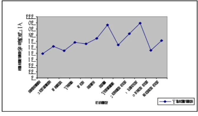 Grafik 4 Oksigen Waduk Ir.H.Djuanda pada tahun 2004.