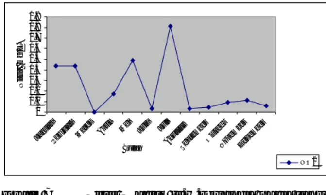 Grafik 5 Amonium  Waduk  Ir.H.Djuanda    pada tahun 2004.