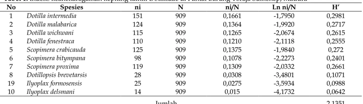 Tabel 1. Indeks keanekaragaman kepiting famili Dotillidae di Pantai Barung Toraja Sumenep, Madura 