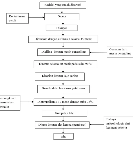 Gambar 2.2 Skema pembuatan tahu (Suprapti, 2005) 