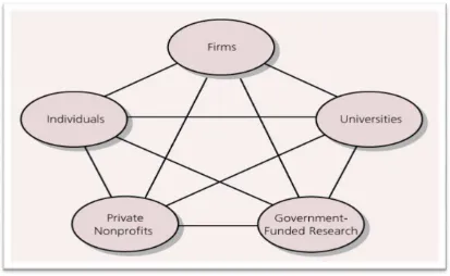 Figure 2. Source of innovation as a system 