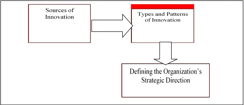Figure 3. Analytical framework of the study 