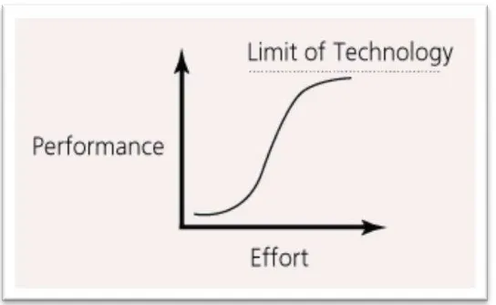 Figure 1. S-curve of technology performance 