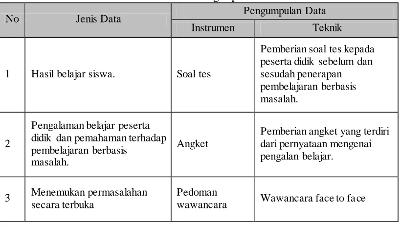 Tabel 3.6 Teknik Pengumpulan Data Pengumpulan Data 