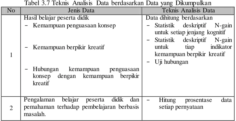 Tabel 3.7 Teknis Analisis Data berdasarkan Data yang Dikumpulkan Jenis Data Teknis Analisis Data 