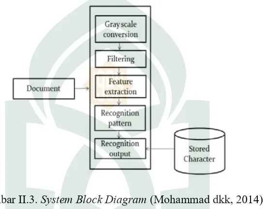 Gambar II.3. System Block Diagram (Mohammad dkk, 2014)