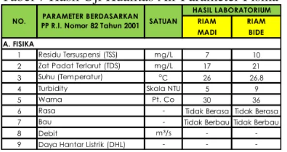 Tabel 8 Hasil Uji Kualitas Air Parameter Kimia  Anorganik 