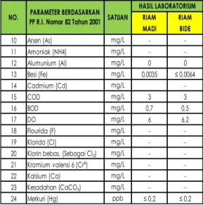 Tabel  11  Hasil  Uji  Kualitas  Air  Parameter  Kimia Organik 