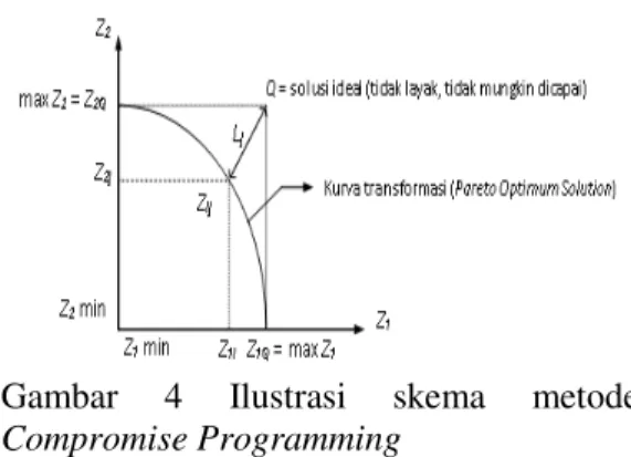 Gambar  4  Ilustrasi  skema  metode  Compromise Programming 