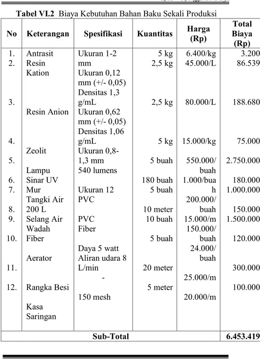 Tabel VI.2  Biaya Kebutuhan Bahan Baku Sekali Produksi  No  Keterangan  Spesifikasi  Kuantitas  Harga 