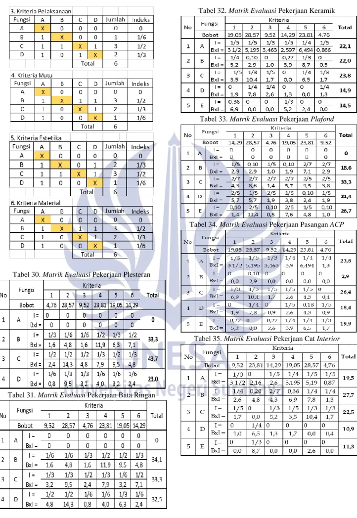 Tabel 30. Matrik Evaluasi Pekerjaan Plesteran 