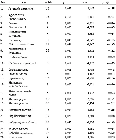 Tabel 3. Indeks Keanekaragaman Jenis Gulma di daerah Sarasah Bonta