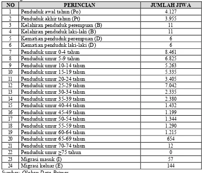 Tabel 1. Data Penduduk Kelurahan Bandar Pulo Kecamatan Bandar  Kabupaten Simalungun Sumatera Utara 2013 