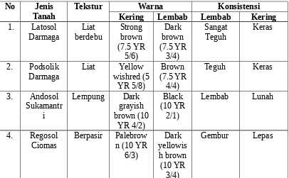 Tabel 1. Tekstur, Warna, dan Konsistensi Tanah