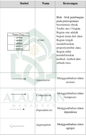 Tabel II.3. Daftar Simbol Class Diagram (Pressman, 2008) 