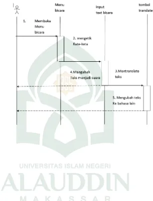 Gambar IV.5. Sequence Diagram Untuk Menjalankan  Menu Bicara Pada Aplikasi  Komunikasi Penyandang Tuna Rungu 